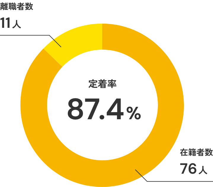 新卒採用者の定着率（過去5年） イメージ