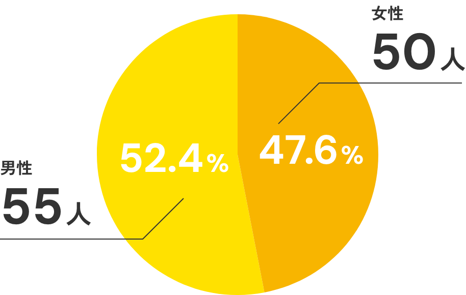 内定者の男女比（過去5年） イメージ