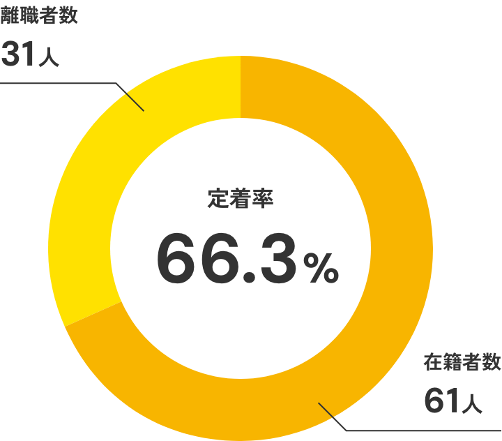 新卒採用者の定着率（過去5年） イメージ